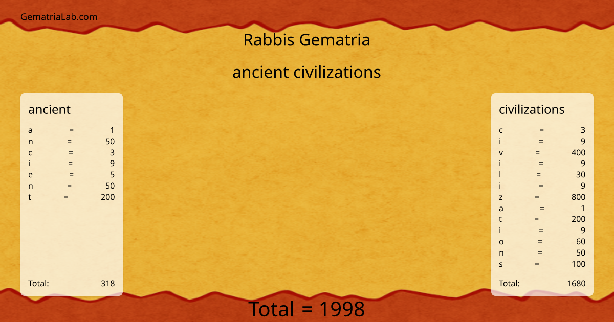 ancient civilizations in rabbis Gematria